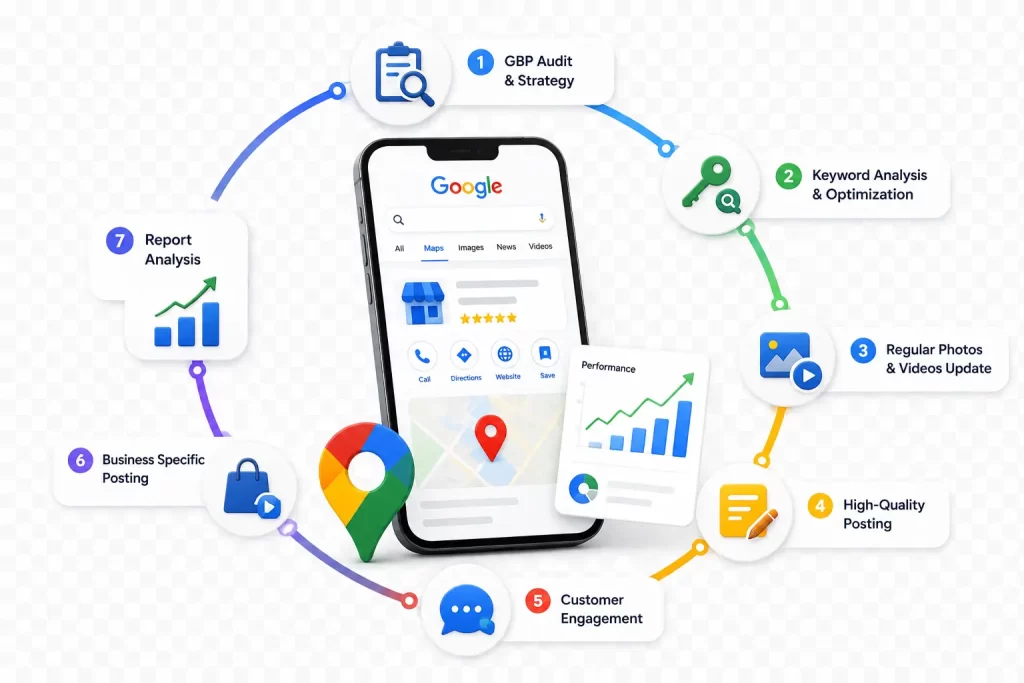 Google Business Profile Management Roadmap